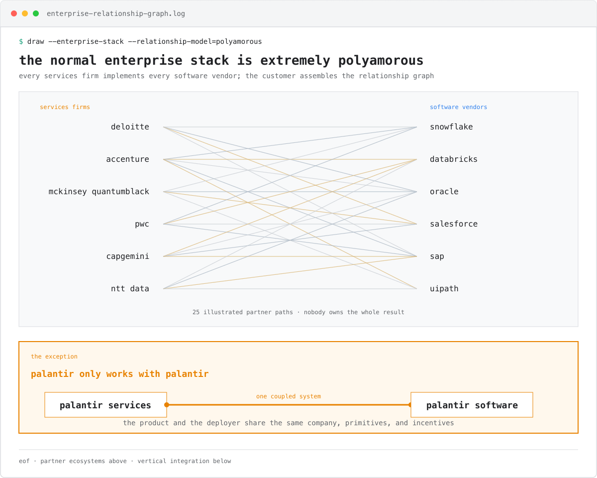 every services firm works with every software vendor while palantir only works with palantir