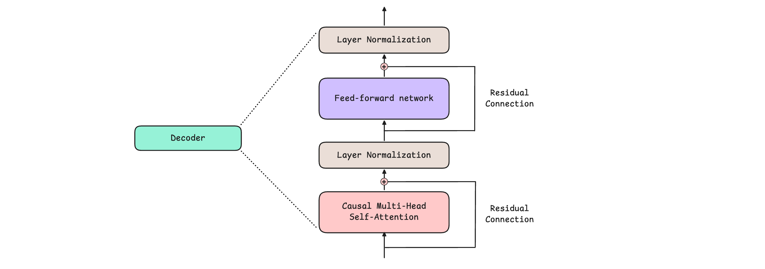 A deep dive into the Transformer architecture