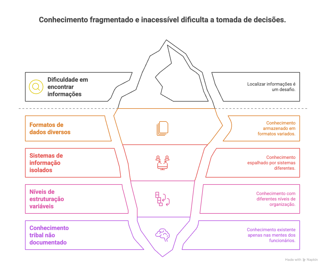 Fragmentação da informação relevante para o negócio