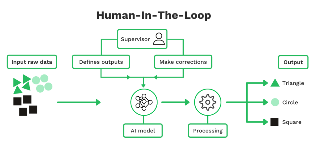 The Complete Guide to Human-in-the-Loop Automation