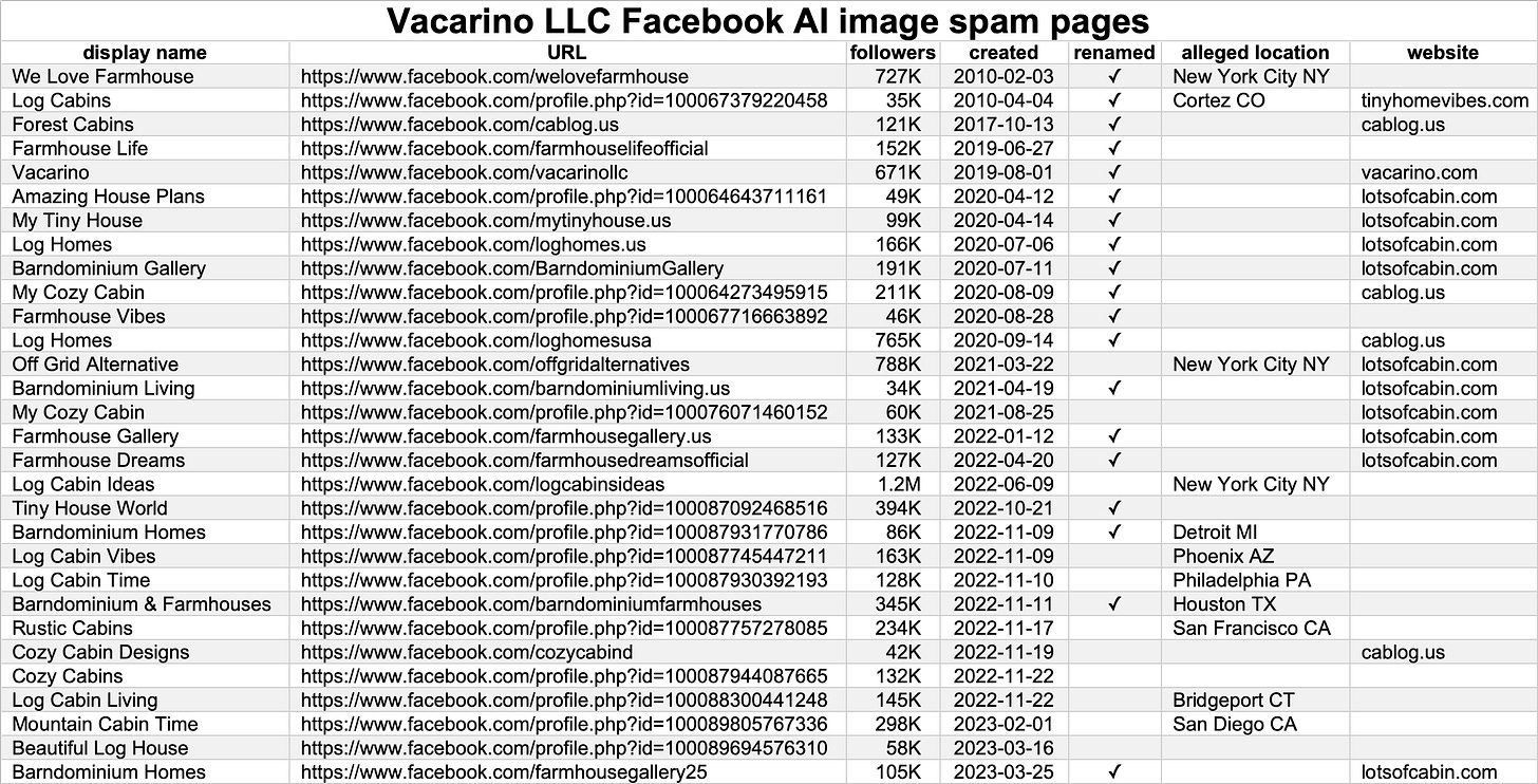 table of 30 Facebook pages operated by Vacarino LLC