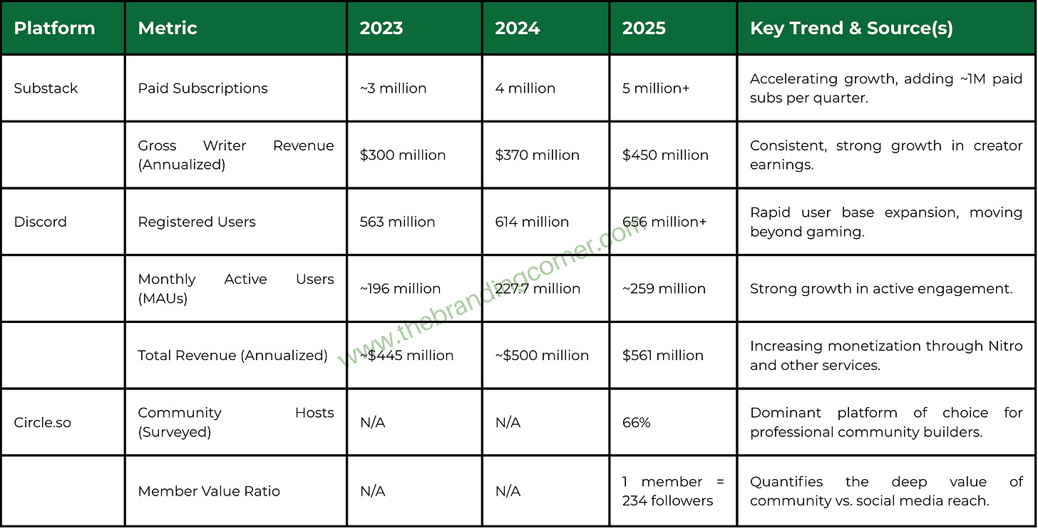 Table showing the growth of the ownership economy from 2023-2025, detailing key metrics for creator platforms like Substack, Discord, and Circle.so, including paid subscriptions and user growth.