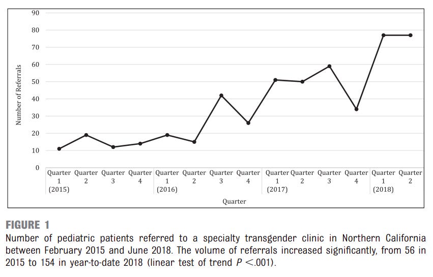 The New Study On Rapid-Onset Gender Dysphoria Published In “Pediatrics” Is  Genuinely Worthless