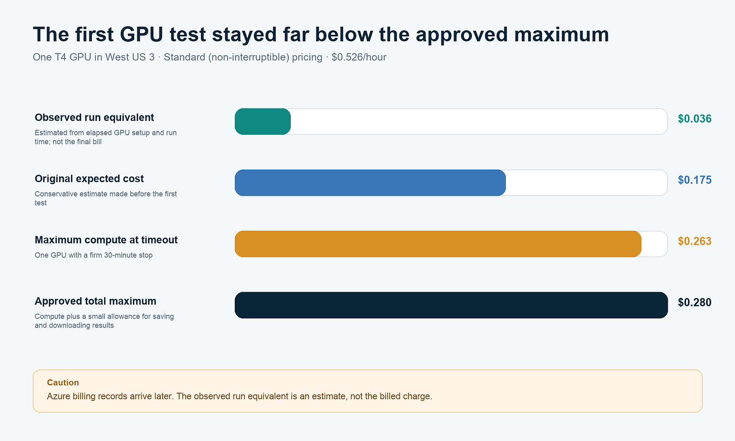Bar chart comparing the observed run estimate, original expected cost, timeout maximum, and approved total maximum Bar chart comparing the observed run estimate, original expected cost, timeout maximum, and approved total maximum