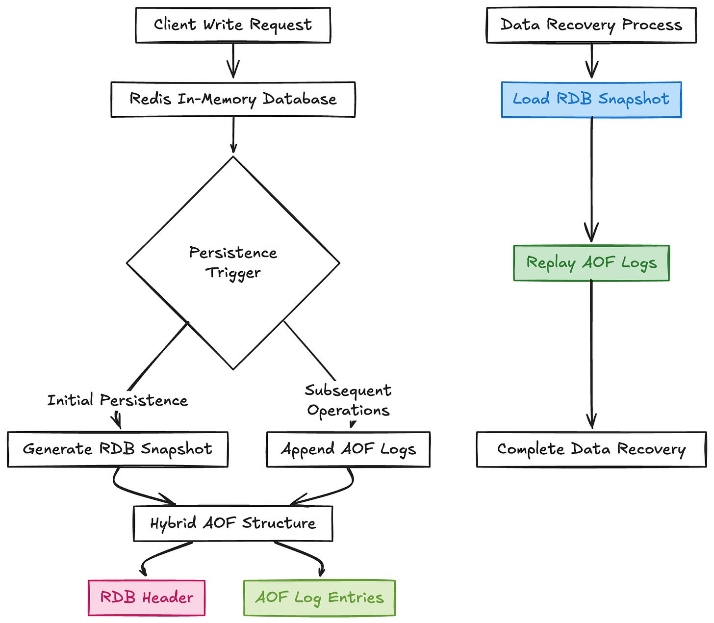 What is Redis aof-use-rdb-preamble and How Does It Work? | NootCode  Knowledge Hub