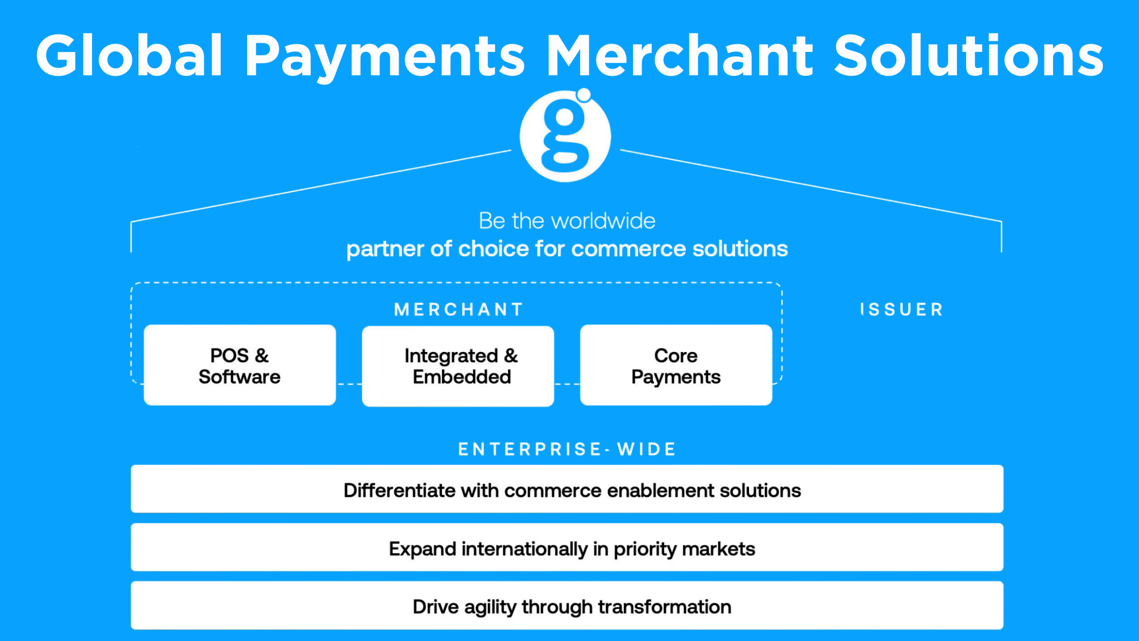 Deep Dive: Global Payments Merchant Solutions Strategy: By Sam Boboev