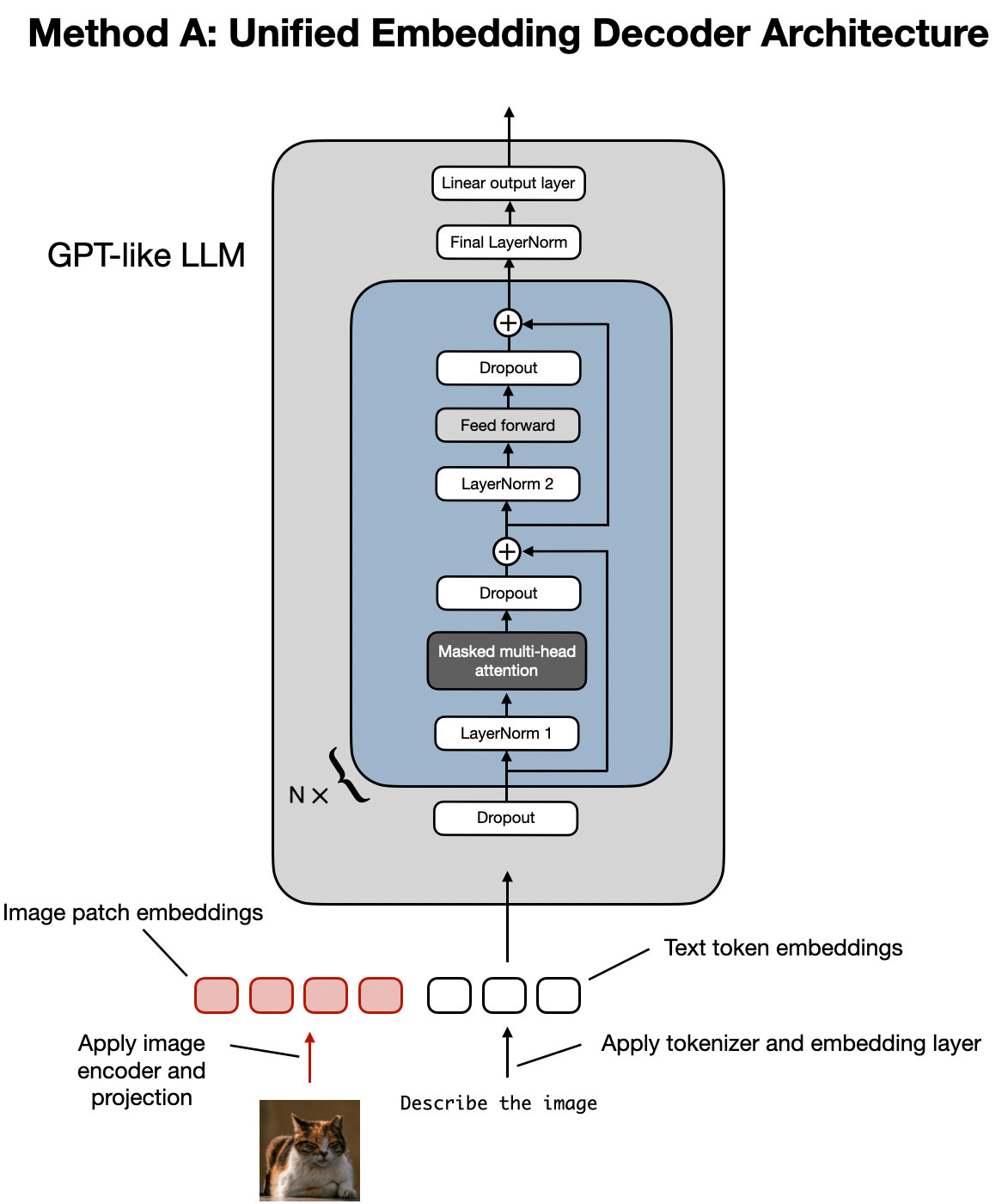 Image 4: Illustration of the unified embedding decoder architecture. Image 4: Illustration of the unified embedding decoder architecture.