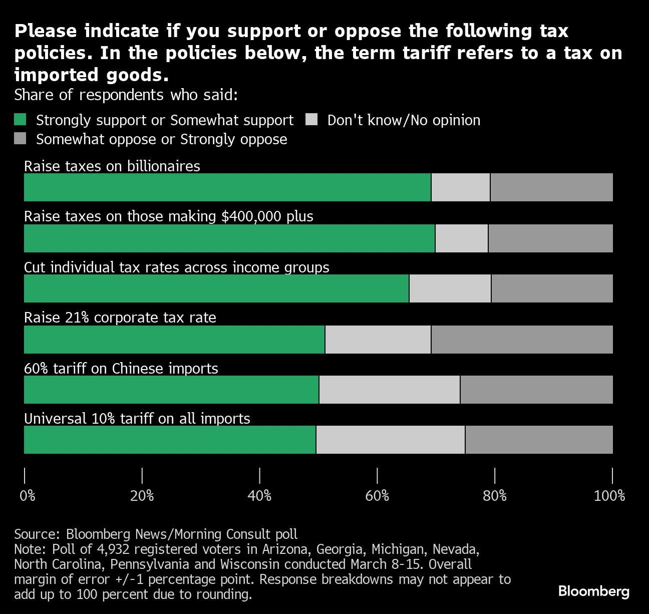 Swing State Voters Favor 'Tax the Rich' Movement: Election Poll - Bloomberg Swing State Voters Favor 'Tax the Rich' Movement: Election Poll - Bloomberg