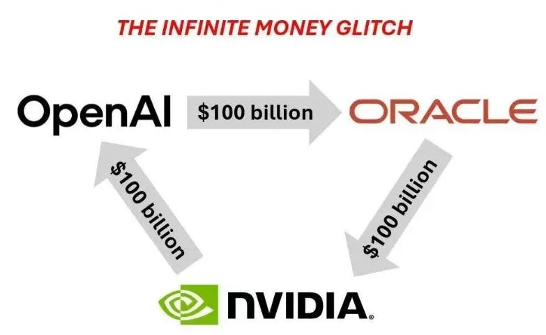 Graphic titled “The Infinite Money Glitch” showing arrows of $100 billion each from OpenAI to Oracle, Oracle to NVIDIA, and NVIDIA back to OpenAI—illustrating the massive capex loop and partnerships driving AI data-center spending.