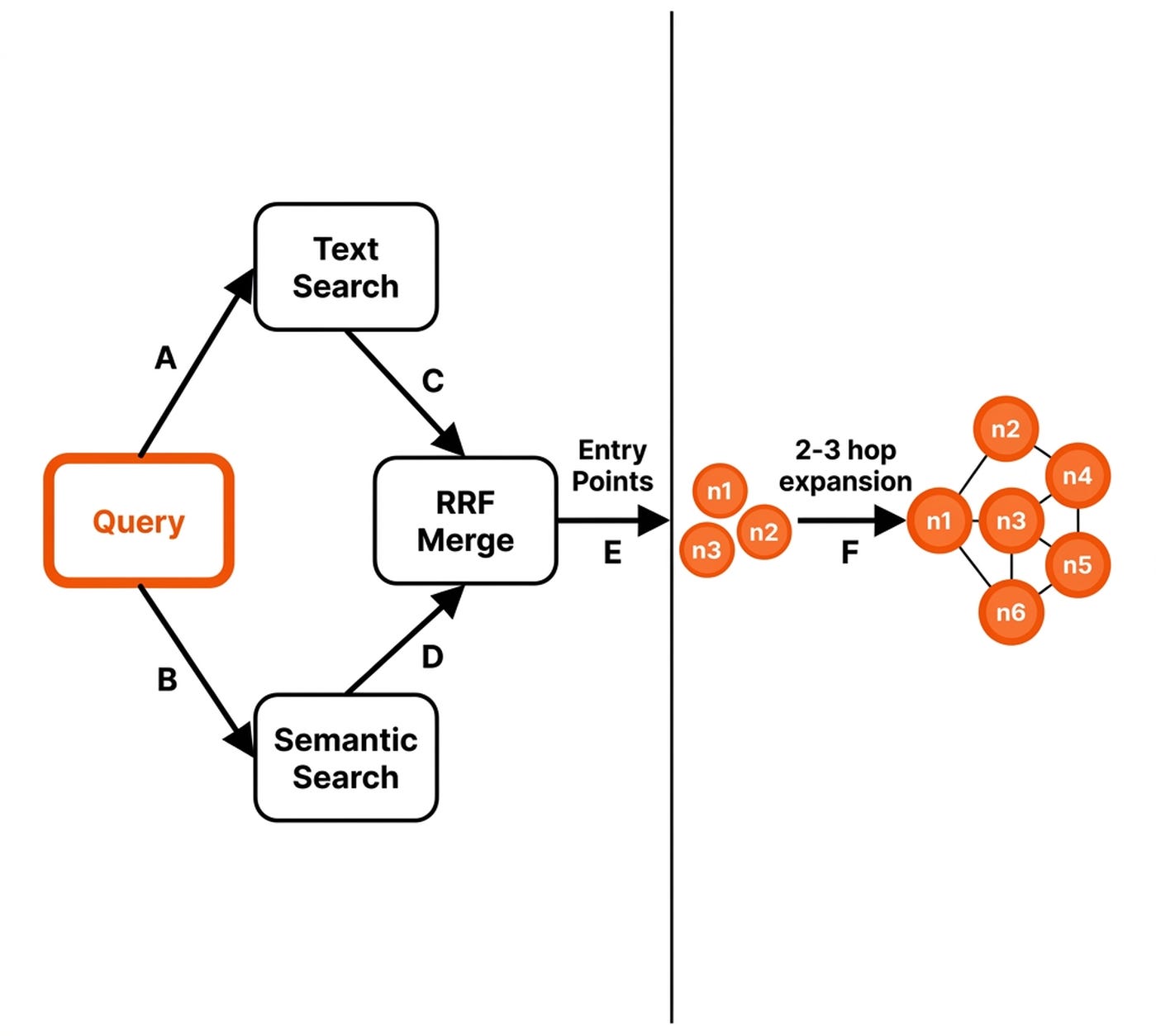 Two-stage retrieval. Text and semantic search feed RRF for entry points. From there, 2-3 hop graph traversal expands the result set.