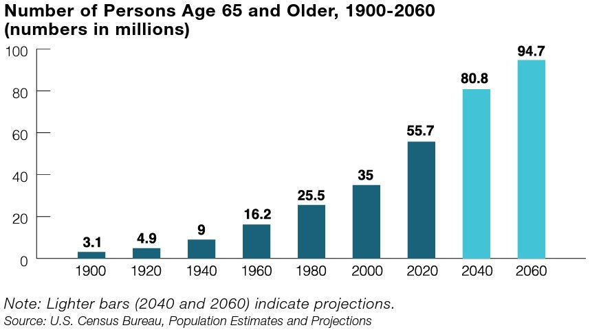 Government Releases Annual Profile of Older Americans - NRMLA