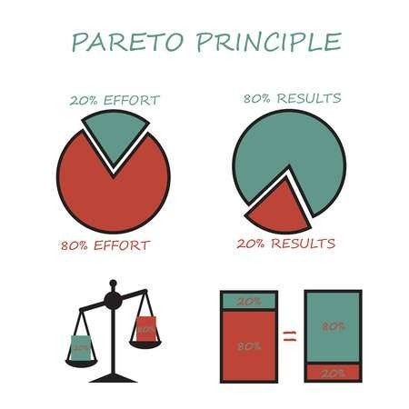 Pareto principle | Principio de pareto, Pareto, Comunicacion y marketing