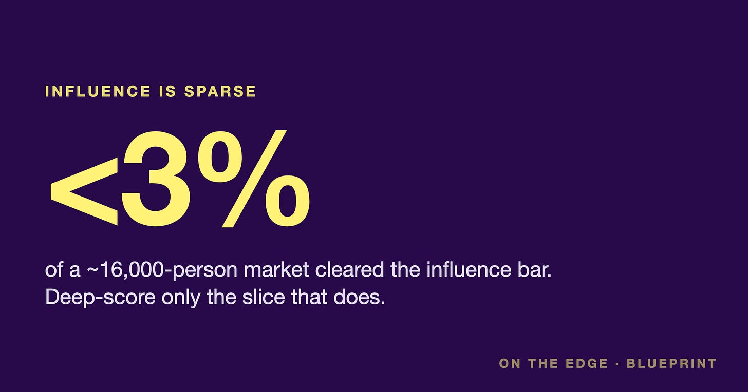 Less than 3% of a ~16,000-person market cleared the influence bar. Deep-score only the slice that does.