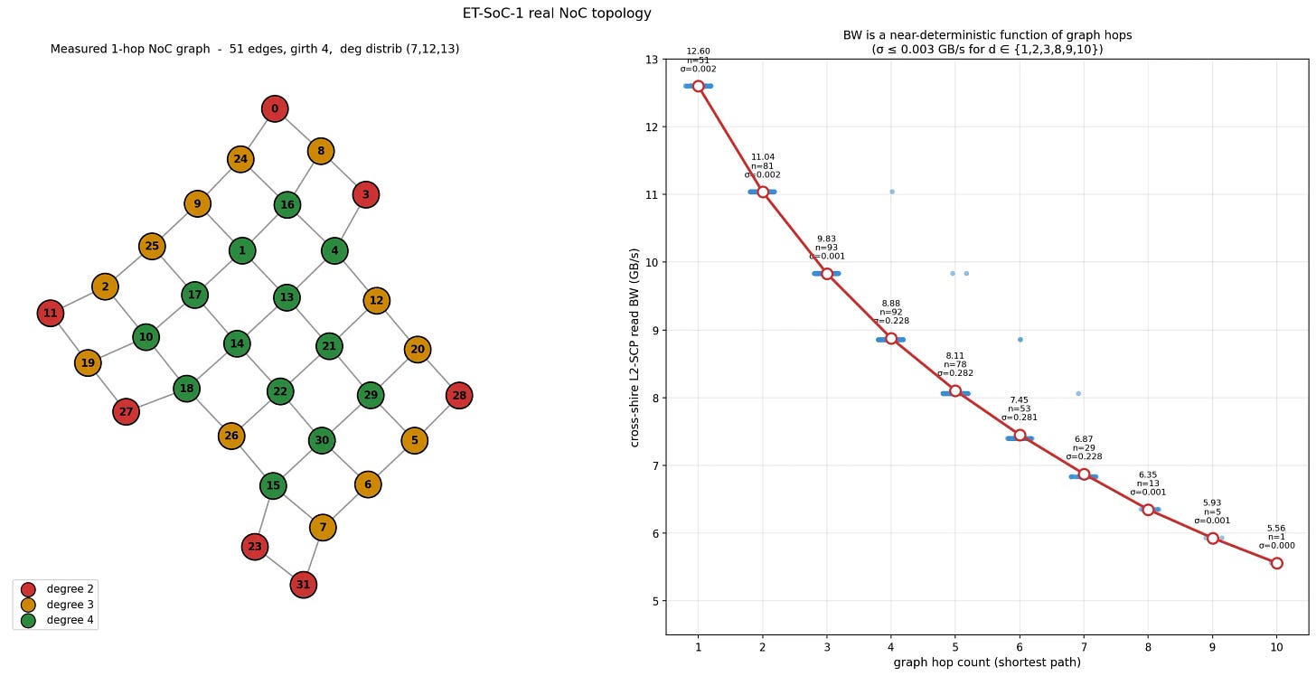 Computed real topology and predictive power of hops vs bandwidth