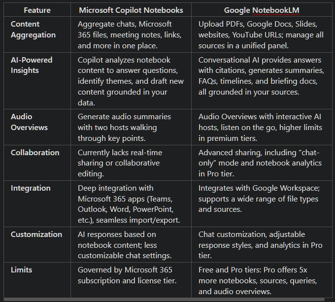 FeatureMicrosoft Copilot NotebooksGoogle NotebookLMContent AggregationAggregate chats, Microsoft 365 files, meeting notes, links, and more in one place.Upload PDFs, Google Docs, Slides, websites, YouTube URLs; manage all sources in a unified panel.AI-Powered InsightsCopilot analyzes notebook content to answer questions, identify themes, and draft new content grounded in your data.Conversational AI provides answers with citations, generates summaries, FAQs, timelines, and briefing docs, all grounded in your sources.Audio OverviewsGenerate audio summaries with two hosts walking through key points.Audio Overviews with interactive AI hosts, listen on the go, higher limits in premium tiers.CollaborationCurrently lacks real-time sharing or collaborative editing.Advanced sharing, including “chat-only” mode and notebook analytics in Pro tier.IntegrationDeep integration with Microsoft 365 apps (Teams, Outlook, Word, PowerPoint, etc.), seamless import/export.Integrates with Google Workspace; supports a wide range of file types and sources.CustomizationAI responses based on notebook content; less customizable chat settings.Chat customization, adjustable response styles, and analytics in Pro tier.LimitsGoverned by Microsoft 365 subscription and license tier.Free and Pro tiers: Pro offers 5x more notebooks, sources, queries, and audio overviews.