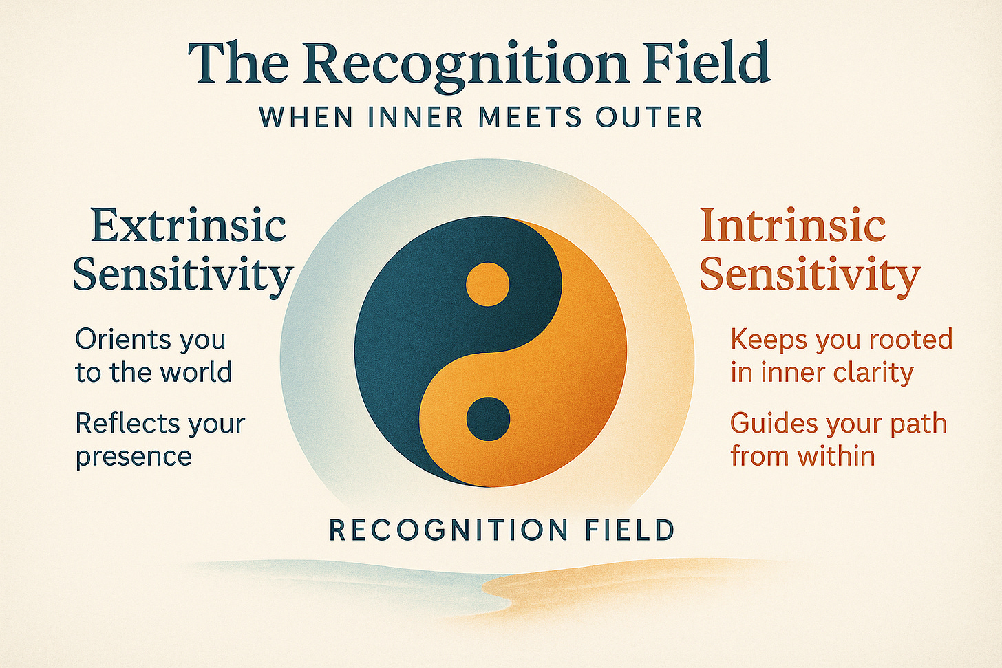 An illustrated diagram titled "The Recognition Field: When Inner Meets Outer." In the centre, a yin-yang symbol blends dark blue and orange, representing balance. On the left, "Extrinsic Sensitivity" is defined as orienting you to the world and reflecting your presence. On the right, "Intrinsic Sensitivity" is defined as keeping you rooted in inner clarity and guiding your path from within. The overall design uses warm, earthy tones and clean typography.