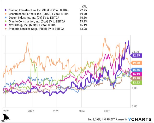 line chart comparing enterprise value to EBITDA (EV/EBITDA) multiples for Sterling Infrastructure (STRL) against peers in the U.S. infrastructure and construction sector from 2021 to 2025. Sterling’s valuation climbs to about 22.95x EV/EBITDA, above Construction Partners (19.70x), Dycom (16.66x), Granite Construction (13.93x), MYR Group (16.19x), and Primoris (13.98x). Chart highlights STRL trading at a premium versus competitors, supporting a Sterling Infrastructure stock investment thesis and valuation analysis