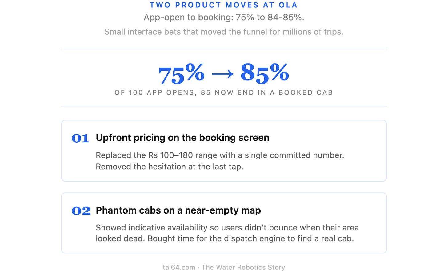TWO PRODUCT MOVES AT OLAApp-open to booking: 75% to 84-85%.Small interface bets that moved the funnel for millions of trips.75% → 85%OF 100 