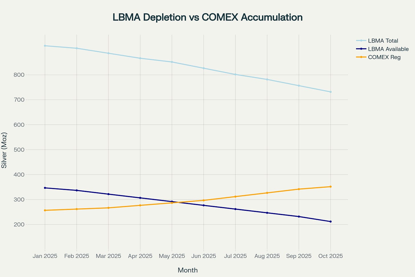 London's available silver inventory plunged 48% (from 280 to 145 million ounces) while COMEX registered stocks rose 50%, creating a critical geographic mismatch that required emergency cross-ocean transfers