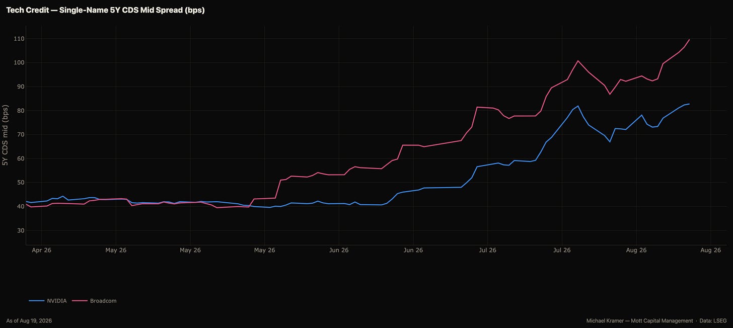 Line chart showing NVIDIA and Broadcom 5-year CDS mid spreads rising from about 40bps in April 2026 to over 80 and 100bps respectively by August 2026, both trending sharply higher after June