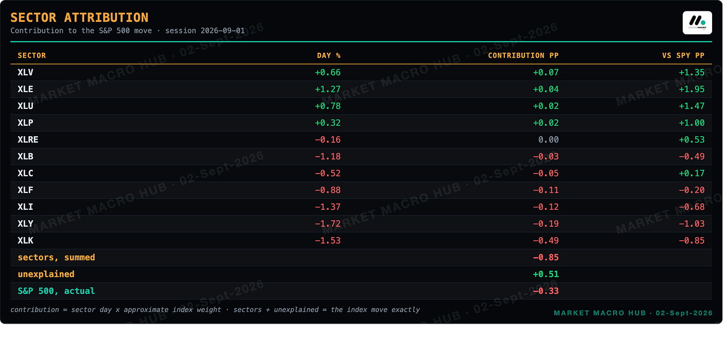 Sector attribution Sector attribution