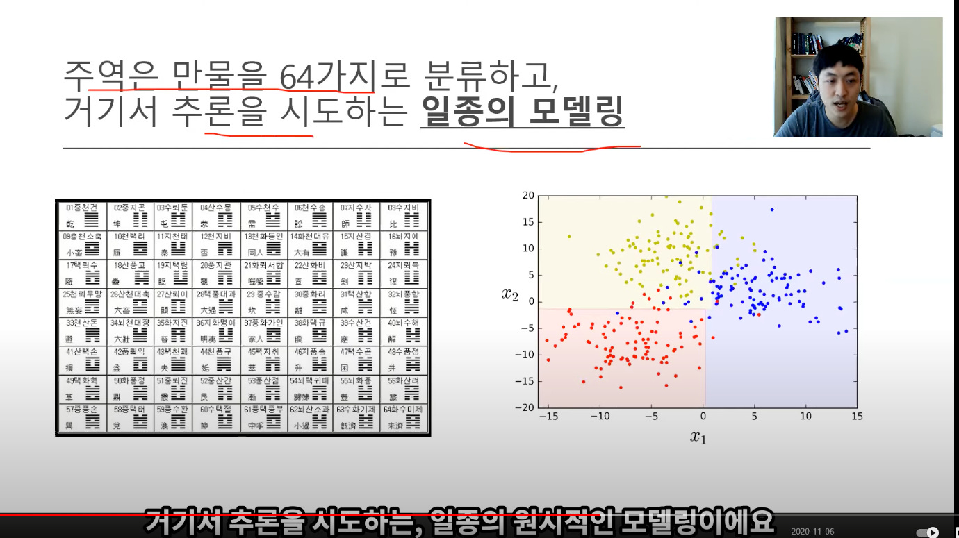 入여 으
만물을 64가지로 분류하고,
거기서 추론을 시도하는 일종의 모델링
이준천쳔
05춘천
小畜
17력회수
:5츠전 주』
주돈
살는
41산력은
43력화
품 은
까2주 치 곤
1로니다2.4
,8산품고
죠산천
및되천 장
Rit
42풍되익
50화耄경
,」8중및려
월수 리든
1|지천타1
13지력뎜
27산쾨이
조화 지전
43력천희
5|좋회깐
53품수환
04챤수우
12천 지
20품지판
2碍 콤대
六새 -
죠지화영이
44천풍구
52중산간
60수력촐
05수천수
13천화동인
21화쮁서함
31!화기9-|
45국지취
53픃산쳠
61품력중무
中후 -
14화천대유
22샨화b|
30콤 화 킬
조화팩 규
46지
54되'•렛귀
62늬산소과
07지 수 사
15지산검
23샇지
원 三三
11택산합
조수 산견
47력수
55놰 화
6구수화기夤1
OE수지8|
IE늬지브
24지 로』 북
32*l
40회수최|
48수품접
56화산려
64화수이렛1
20
15
10
-10
-15
-20
-15
_10
10
2020-11-06
15
거기서 추론을 시도하는, 일종의 원시적인-모텔령이에요 入여 으
만물을 64가지로 분류하고,
거기서 추론을 시도하는 일종의 모델링
이준천쳔
05춘천
小畜
17력회수
:5츠전 주』
주돈
살는
41산력은
43력화
품 은
까2주 치 곤
1로니다2.4
,8산품고
죠산천
및되천 장
Rit
42풍되익
50화耄경
,」8중및려
월수 리든
1|지천타1
13지력뎜
27산쾨이
조화 지전
43력천희
5|좋회깐
53품수환
04챤수우
12천 지
20품지판
2碍 콤대
六새 -
죠지화영이
44천풍구
52중산간
60수력촐
05수천수
13천화동인
21화쮁서함
31!화기9-|
45국지취
53픃산쳠
61품력중무
中후 -
14화천대유
22샨화b|
30콤 화 킬
조화팩 규
46지
54되'•렛귀
62늬산소과
07지 수 사
15지산검
23샇지
원 三三
11택산합
조수 산견
47력수
55놰 화
6구수화기夤1
OE수지8|
IE늬지브
24지 로』 북
32*l
40회수최|
48수품접
56화산려
64화수이렛1
20
15
10
-10
-15
-20
-15
_10
10
2020-11-06
15
거기서 추론을 시도하는, 일종의 원시적인-모텔령이에요