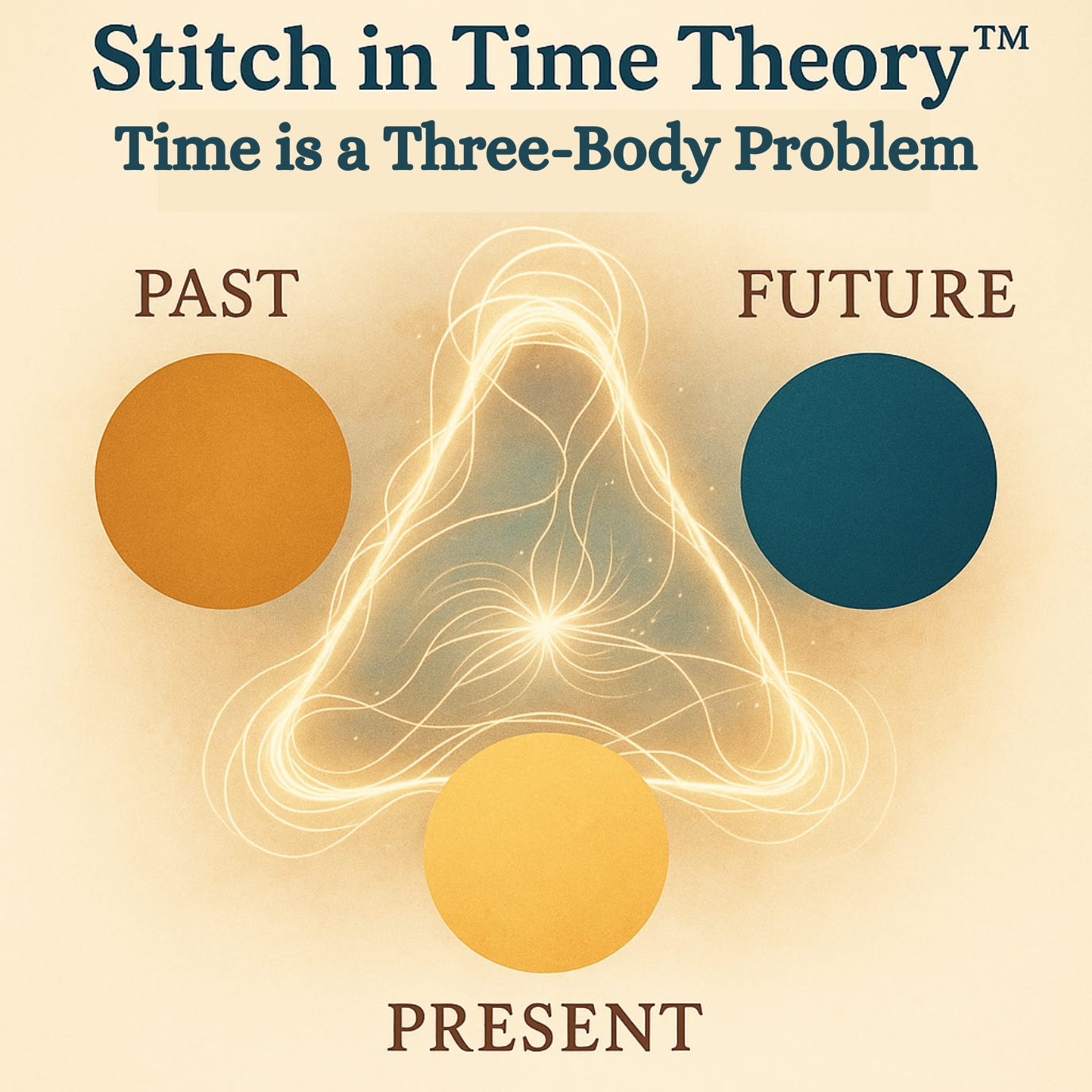 “Stitch in Time Theory™ — Time is a Three-Body Problem.” A parchment-toned graphic shows three solid circles—PAST (ochre, left), FUTURE (teal, right), PRESENT (gold, bottom)—at the corners of a triangle. Fine golden filaments arc between them and converge into a bright central knot, suggesting continuous interaction among the three.