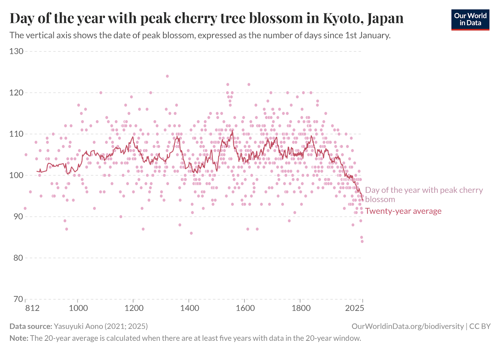 Cherry Picking Data Visualization