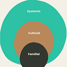 3 Layers of Postural Conditioning 