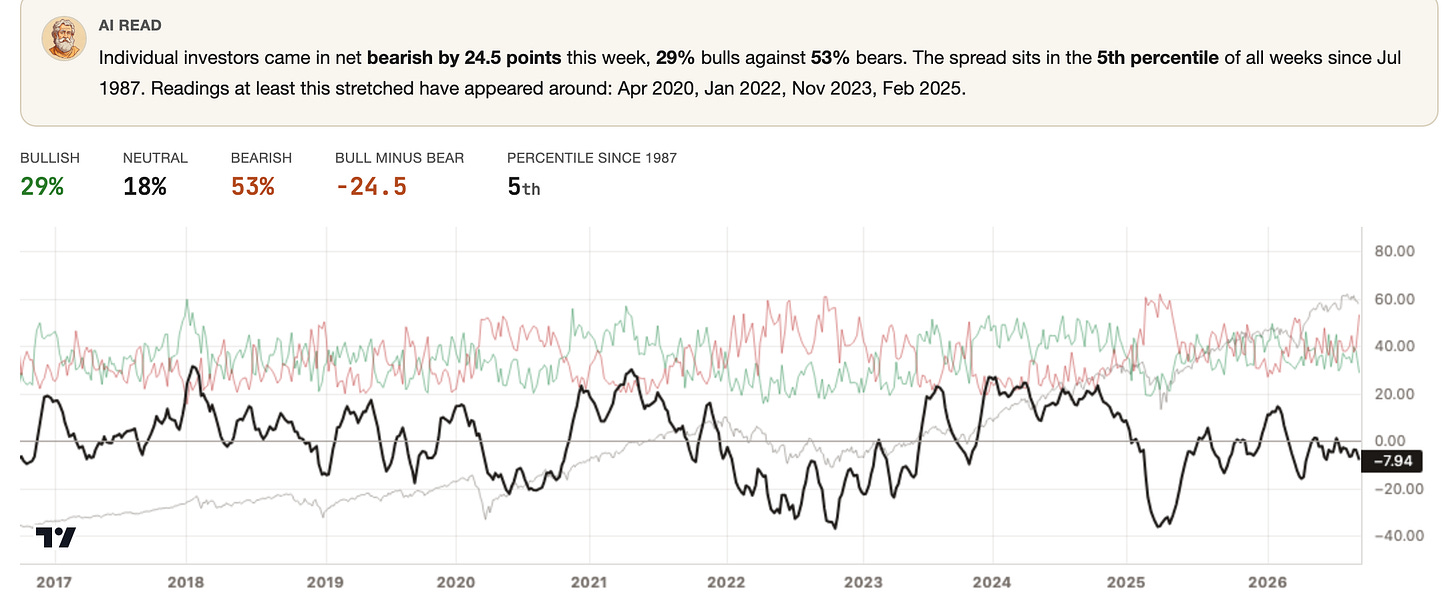 AAII investor survey of the app, 53% bears, week of September 17 AAII investor survey of the app, 53% bears, week of September 17