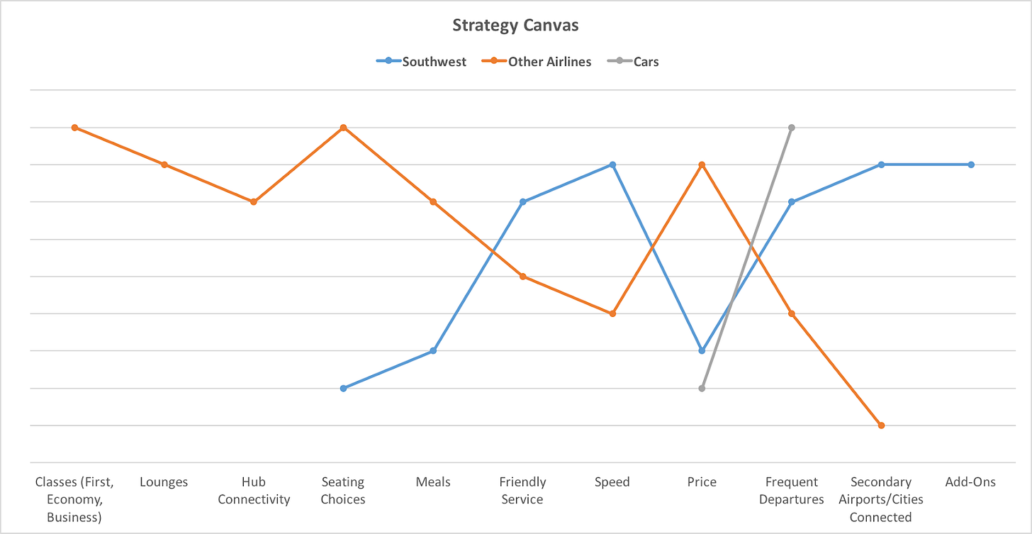 Strategy Canvas Southwest vs. Airlines vs. Cars