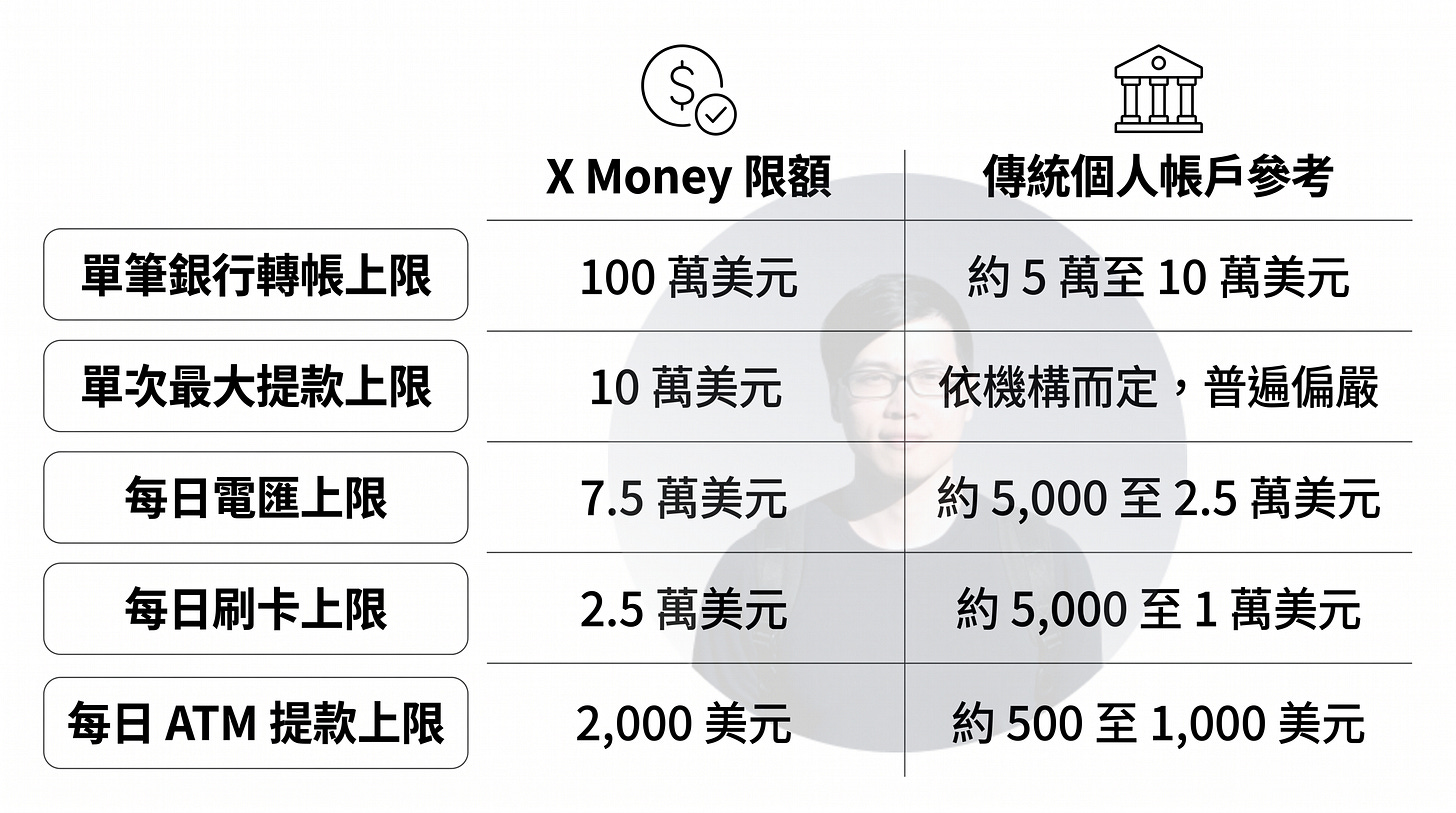 X Money 交易限額比較圖,說明 X Money 與傳統個人銀行帳戶在支付與轉帳額度上的差異。圖中涵蓋單筆銀行轉帳、單次提款、每日電匯、每日刷卡及 ATM 提款等主要交易限制。相較於一般銀行帳戶,X Money 在多數項目提供更高的交易上限,例如單筆轉帳可達 100 萬美元、每日電匯可達 7.5 萬美元,展現其定位於高額支付與數位金融服務的平台能力,也反映其希望成為大型支付與資金管理工具的發展方向。 X Money 交易限額比較圖,說明 X Money 與傳統個人銀行帳戶在支付與轉帳額度上的差異。圖中涵蓋單筆銀行轉帳、單次提款、每日電匯、每日刷卡及 ATM 提款等主要交易限制。相較於一般銀行帳戶,X Money 在多數項目提供更高的交易上限,例如單筆轉帳可達 100 萬美元、每日電匯可達 7.5 萬美元,展現其定位於高額支付與數位金融服務的平台能力,也反映其希望成為大型支付與資金管理工具的發展方向。