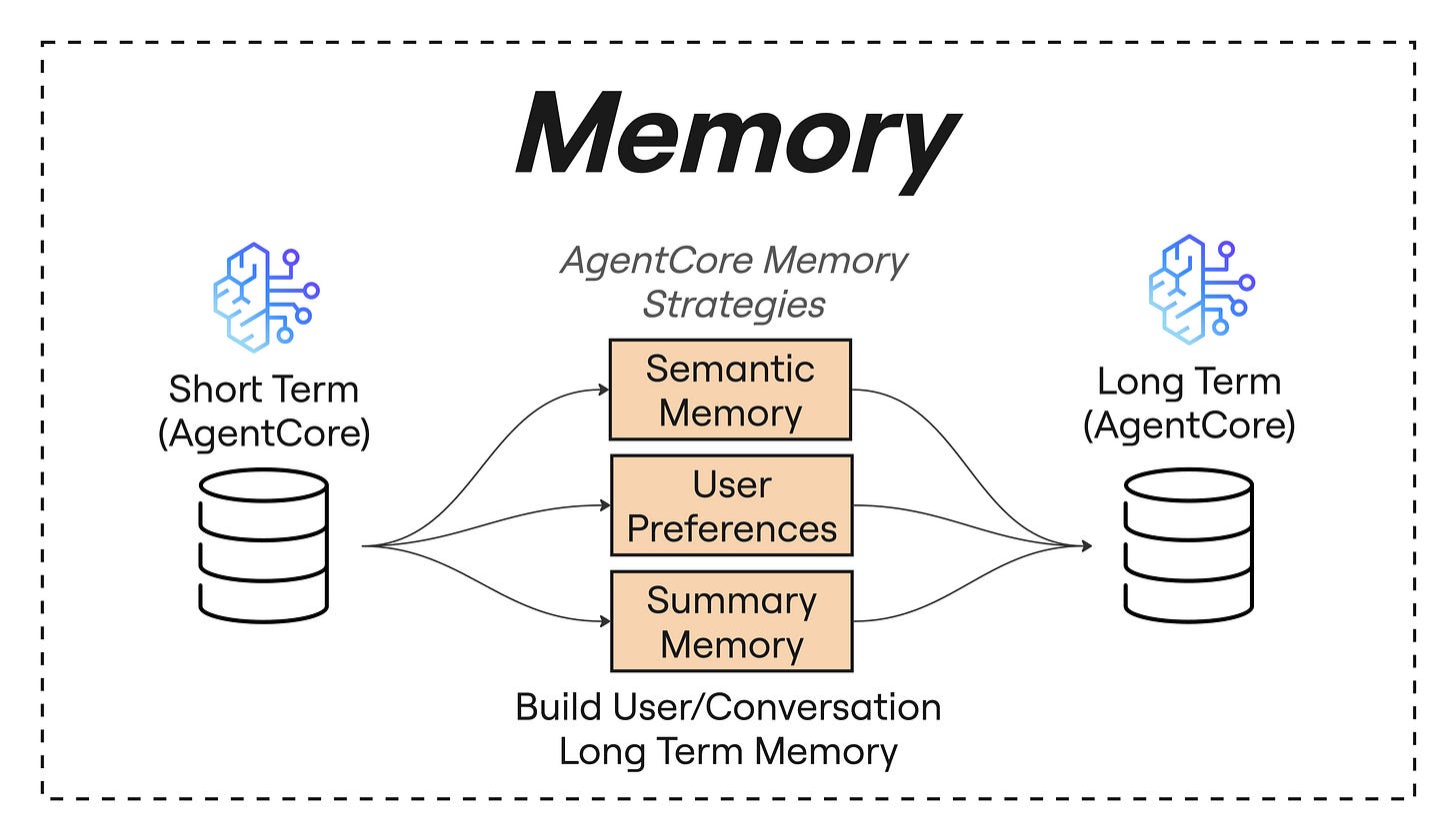 AgentCore Long-Term Memory