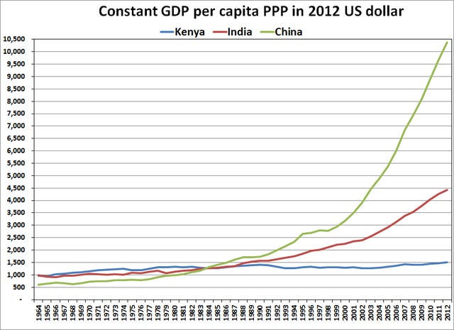 File:Kenya's GDP per capita since independence.png - Wikipedia