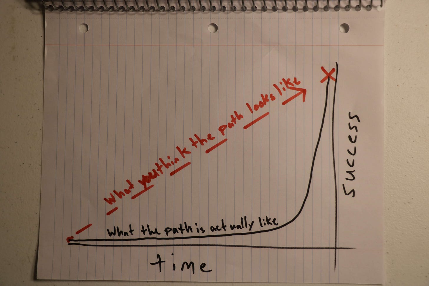 Hand drawn chart comparing the straight upward line people imagine with the slow flat line that suddenly curves up, illustrating how real startup success takes time before accelerating. Hand drawn chart comparing the straight upward line people imagine with the slow flat line that suddenly curves up, illustrating how real startup success takes time before accelerating.