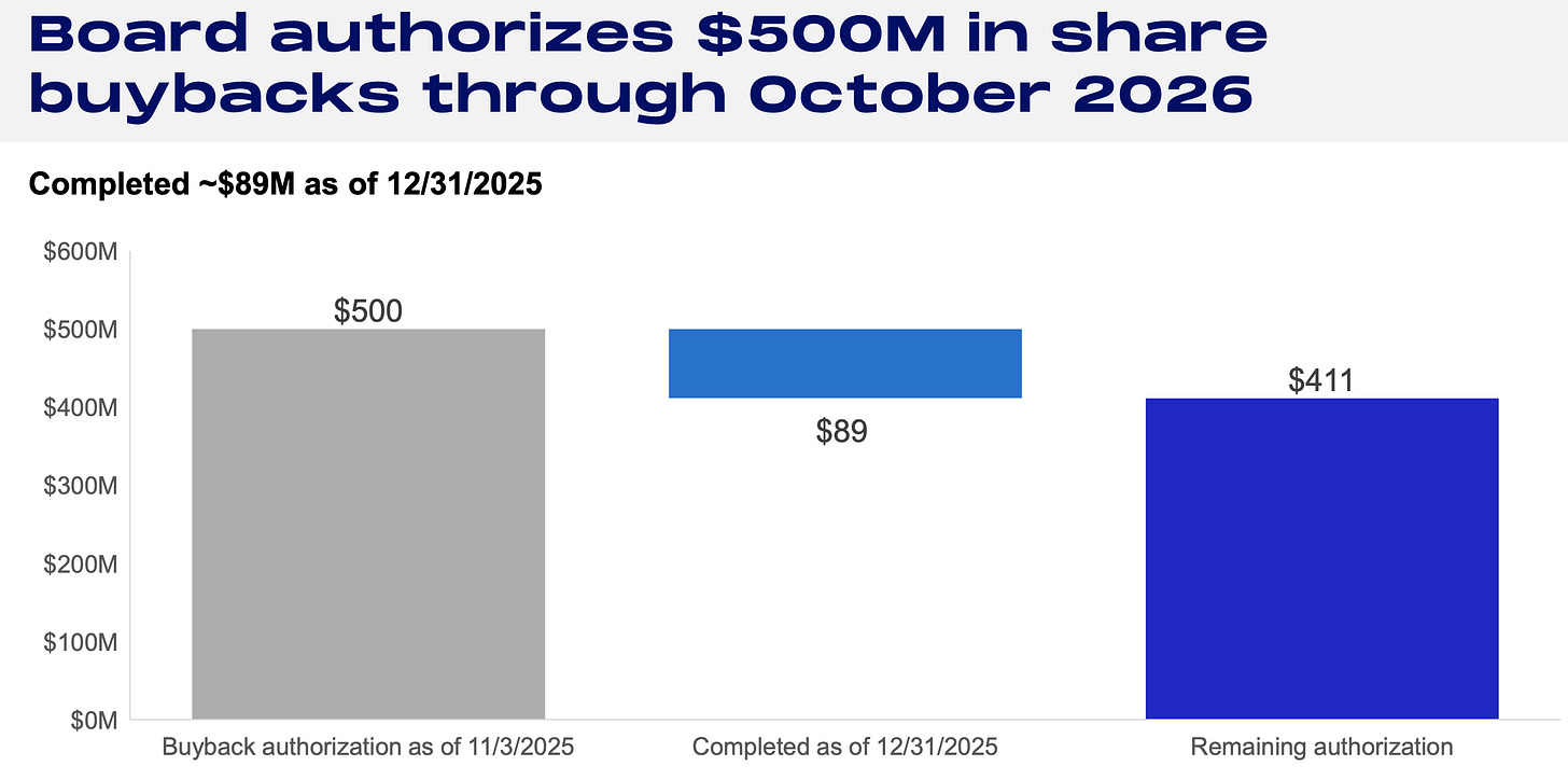 Stride Inc. (LRN) share repurchase chart showing a $500 million buyback authorization through October 2026, with $89 million already completed by December 31, 2025 and $411 million remaining, supporting long-term shareholder returns after strong earnings. Stride Inc. (LRN) share repurchase chart showing a $500 million buyback authorization through October 2026, with $89 million already completed by December 31, 2025 and $411 million remaining, supporting long-term shareholder returns after strong earnings.