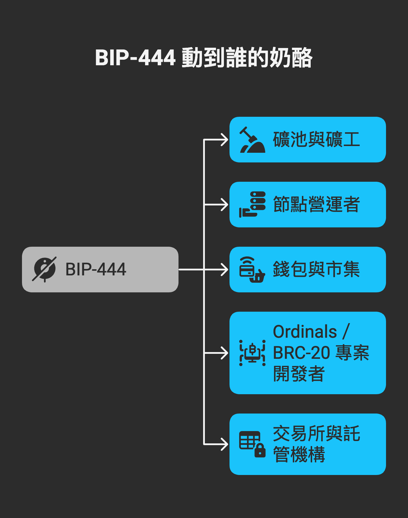 比特幣-BIP444-利益分配-動到誰的奶酪