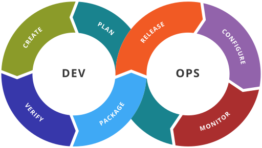 DevOps Loop shows different development and operational stages are interconnected and continuous