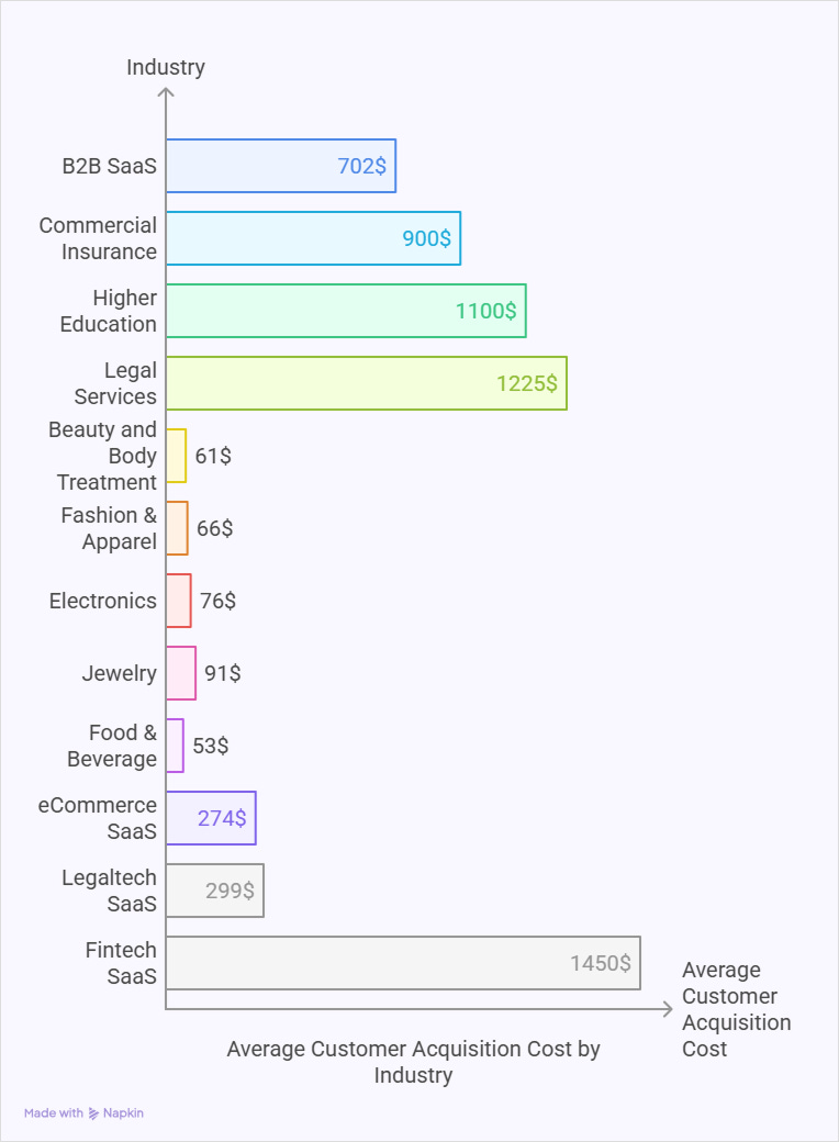 average customer acquisition cost