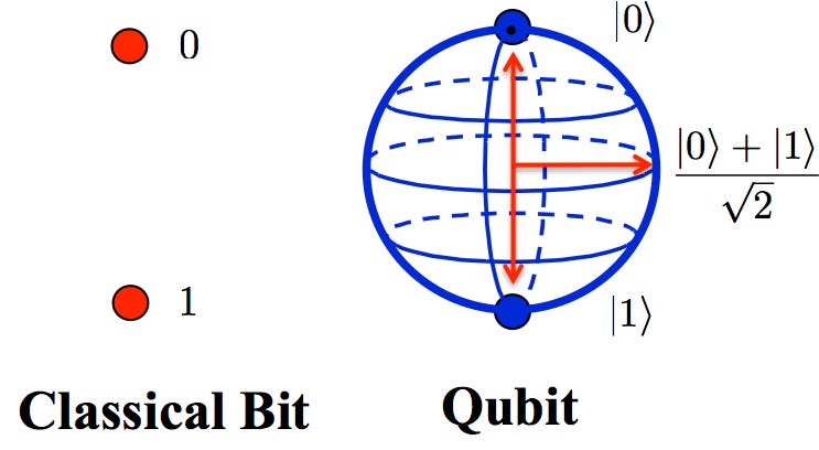 What is a qubit? – Poetry in Physics What is a qubit? – Poetry in Physics
