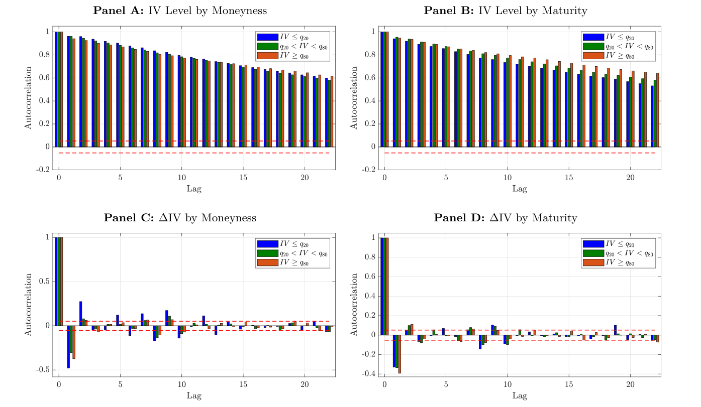 Autocorrelation Function of Implied Volatilities