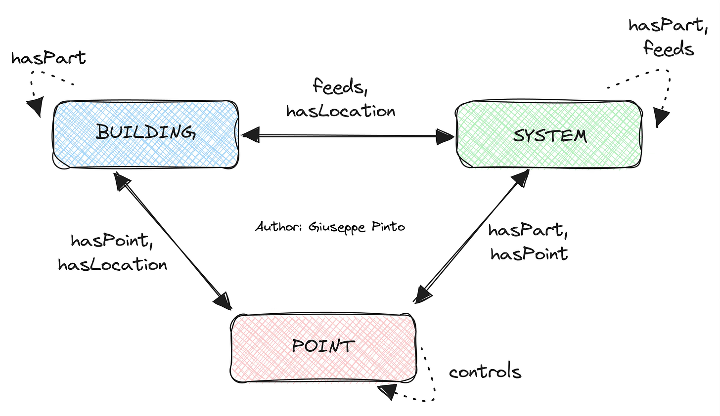 What is an ontology and how it can be used in buildings? Part 1