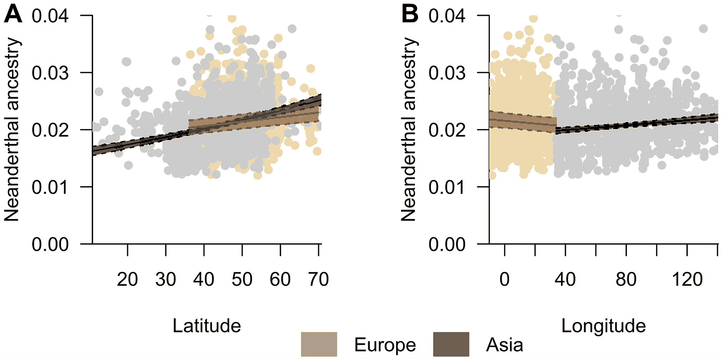 Plot showing Neanderthal ancestry fraction in ancient genomes. (left) by latitude, showing increasing Neanderthal ancestry at higher latitudes; (right) by longitude, showing a decline with longitude across Europe and an increase with longitude across Asia