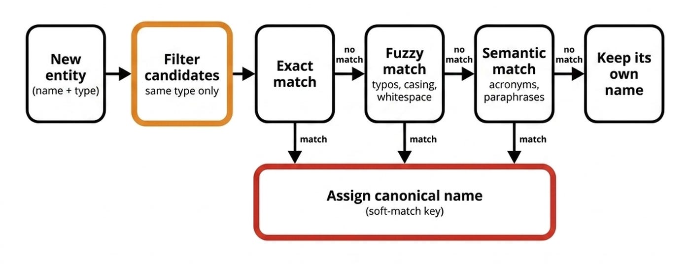 Resolution chains exact → fuzzy → semantic matching against same-type names to assign a canonical name — without ever merging nodes. Resolution chains exact → fuzzy → semantic matching against same-type names to assign a canonical name — without ever merging nodes.