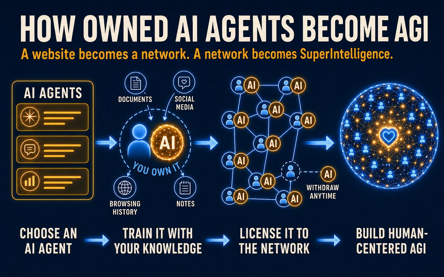 A four-stage diagram. A menu of AI agents, then a person beside their AI orb circled with the words you own it, fed by documents, social media, browsing history, and notes, then a network of paired human and AI icons with one pair labeled withdraw anytime, then a glowing sphere of blue and amber lights with a heart at its center. Text reads: How Owned AI Agents Become AGI. A website becomes a network. A network becomes SuperIntelligence. Choose an AI agent. Train it with your knowledge. License it to the network. Build human-centered AGI. A four-stage diagram. A menu of AI agents, then a person beside their AI orb circled with the words you own it, fed by documents, social media, browsing history, and notes, then a network of paired human and AI icons with one pair labeled withdraw anytime, then a glowing sphere of blue and amber lights with a heart at its center. Text reads: How Owned AI Agents Become AGI. A website becomes a network. A network becomes SuperIntelligence. Choose an AI agent. Train it with your knowledge. License it to the network. Build human-centered AGI.