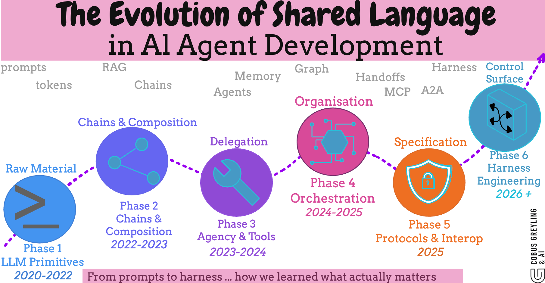 Language Simulation Evolution The Evolution of Shared Language in AI Agent Development