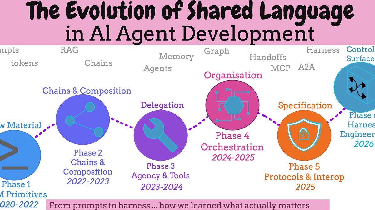 The Evolution of Shared Language in AI Agent Development