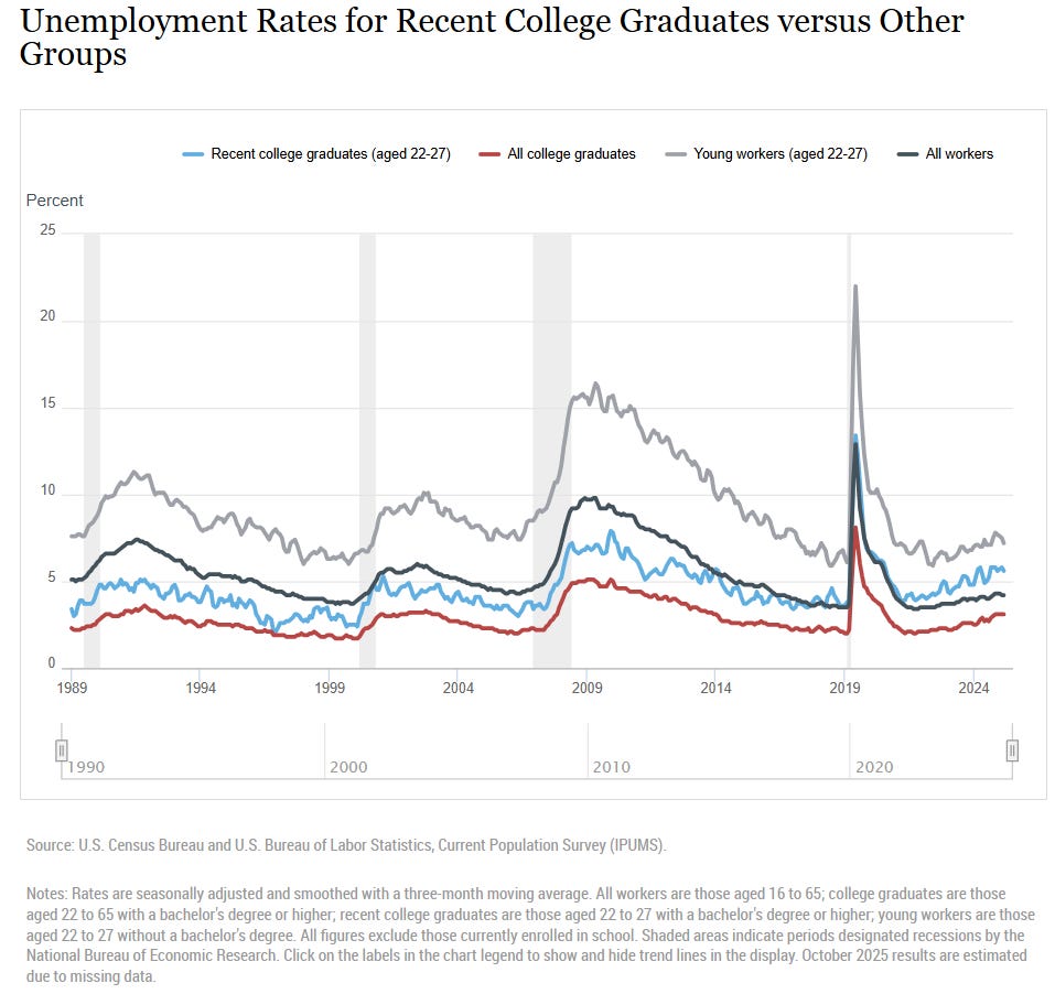 Header Label: Latest Release: May 5, 2026, with 2026:Q1 data Chart Title: Unemployment Rates for Recent College Graduates versus Other Groups Source: U.S. Census Bureau and U.S. Bureau of Labor Statistics, Current Population Survey (IPUMS). Notes: Rates are seasonally adjusted and smoothed with a three-month moving average. College graduates are those aged 22 to 65 with a bachelor's degree or higher; recent college graduates are those aged 22 to 27 with a bachelor's degree or higher. Young workers are those aged 22 to 27 without a bachelor's degree. All workers are those aged 16 to 65. All figures exclude those currently enrolled in school. Shaded areas indicate periods designated recessions by the National Bureau of Economic Research. Click on the labels in the chart legend to show and hide trend lines in the display. Header Label: Latest Release: May 5, 2026, with 2026:Q1 data Chart Title: Unemployment Rates for Recent College Graduates versus Other Groups Source: U.S. Census Bureau and U.S. Bureau of Labor Statistics, Current Population Survey (IPUMS). Notes: Rates are seasonally adjusted and smoothed with a three-month moving average. College graduates are those aged 22 to 65 with a bachelor's degree or higher; recent college graduates are those aged 22 to 27 with a bachelor's degree or higher. Young workers are those aged 22 to 27 without a bachelor's degree. All workers are those aged 16 to 65. All figures exclude those currently enrolled in school. Shaded areas indicate periods designated recessions by the National Bureau of Economic Research. Click on the labels in the chart legend to show and hide trend lines in the display.