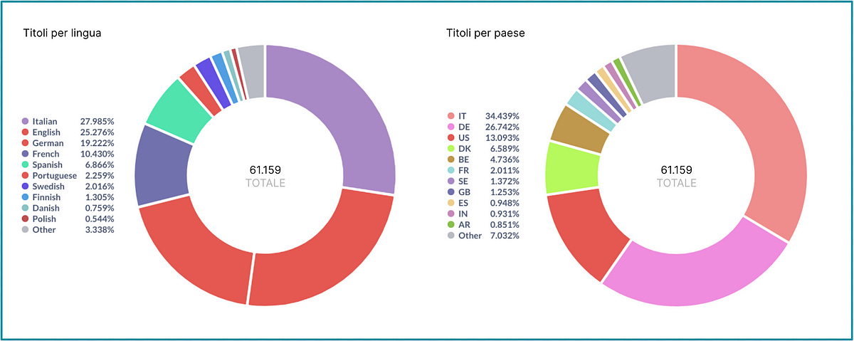 Il 2021 di StreetLib Il 2021 di StreetLib