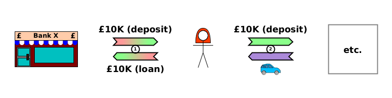 [1] (CD) Bank→Alice {£10K (deposit)}. (CD) Alice→Bank {£10K (loan)}. [2] (TD) Alice→etc {£10K (deposit)}. (TT) etc→Alice {car}.